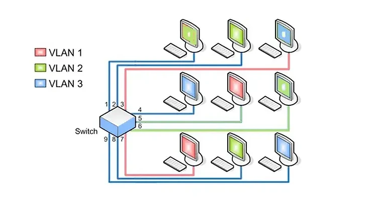 [네트워크] VLAN(Virtual LAN)에 대해서 알아보기