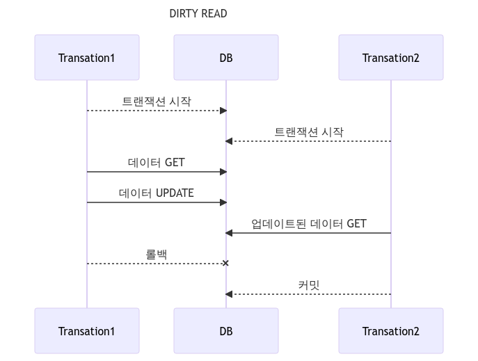 트랜잭션 격리 수준