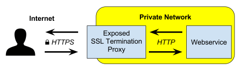 [Kubernetes] TLS/SSL Termination with Ingress