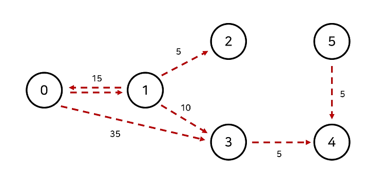 [알고리즘] 다익스트라 알고리즘(Dijikstra's Algorithm)