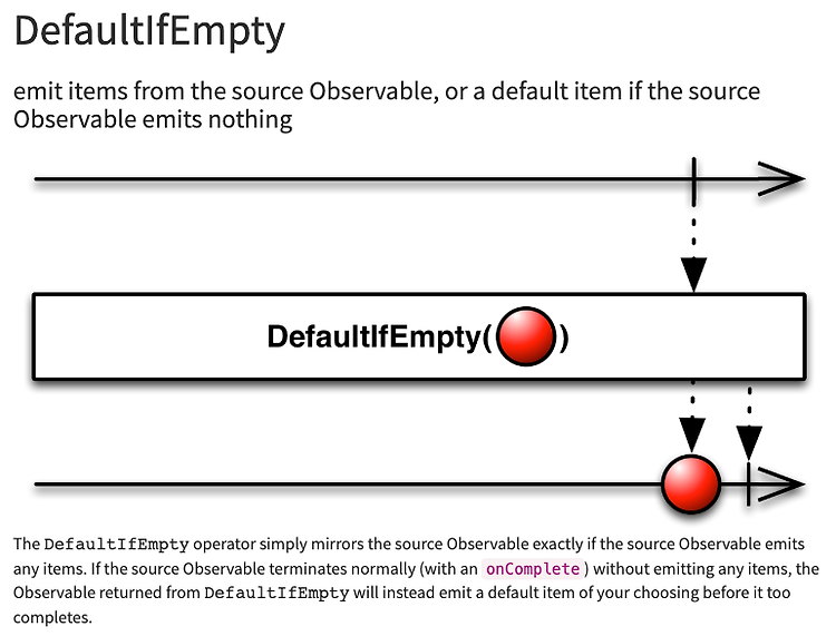 defualtIfEmpty and switchIfEmpty