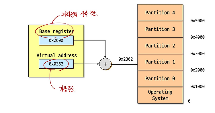 [OS] 메모리 관리 (Memory Management)