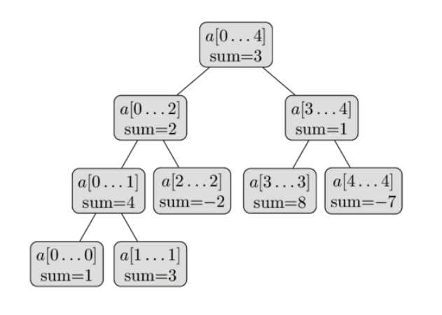 세그먼트 트리(Segment Tree) 자료구조