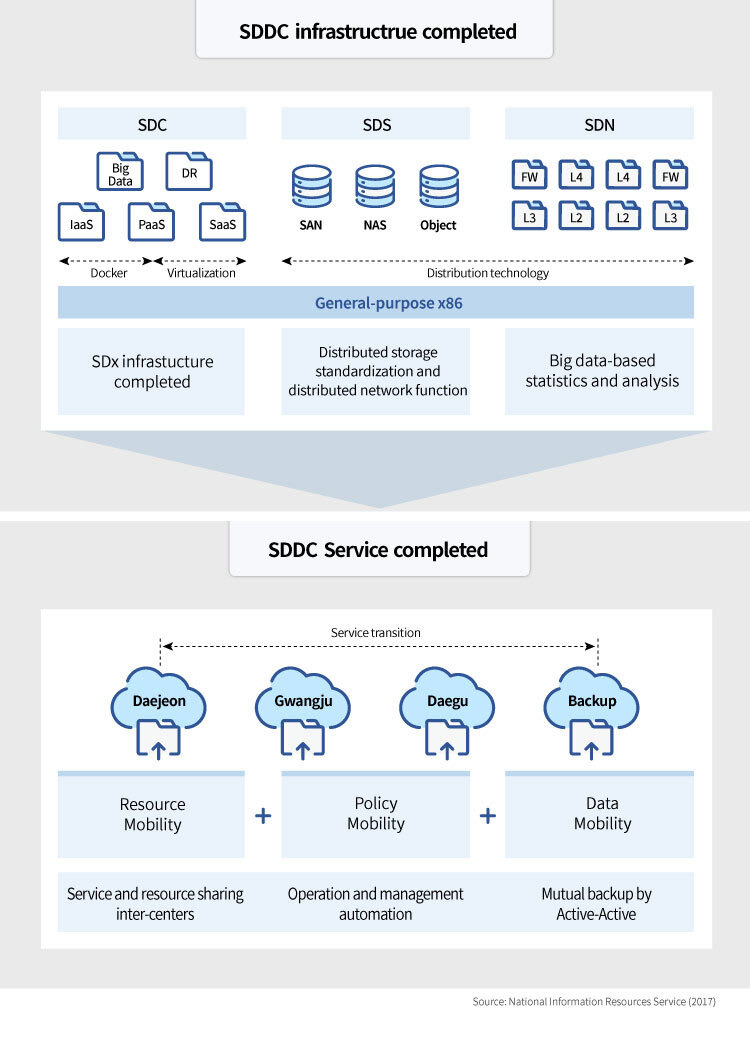 SDDC(Software Defined Data Center)란 ?