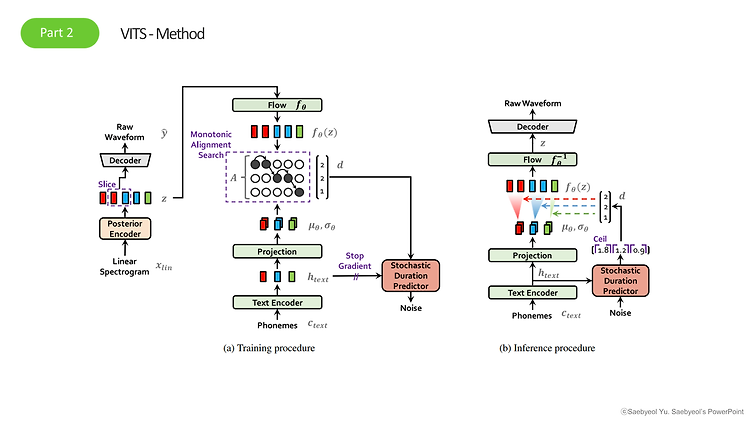 VITS - Conditional Variational Autoencoder with Adversarial Learning for End-to-End Text-to-Speech 논문 요약