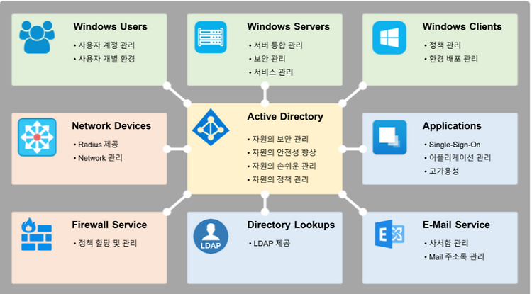 Active Directory란 ?