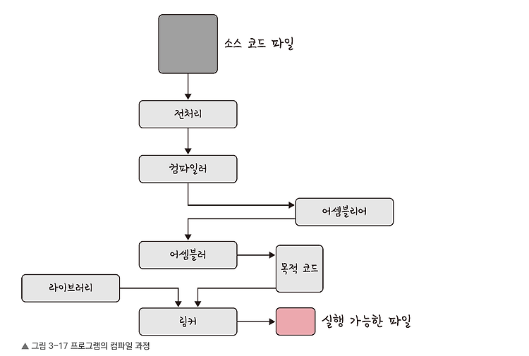 [CS] 프로세스(process)와 스레드