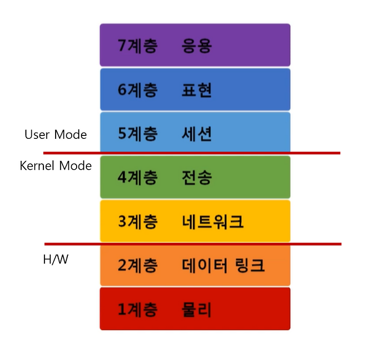 [네트워크] MAC, IP, Port