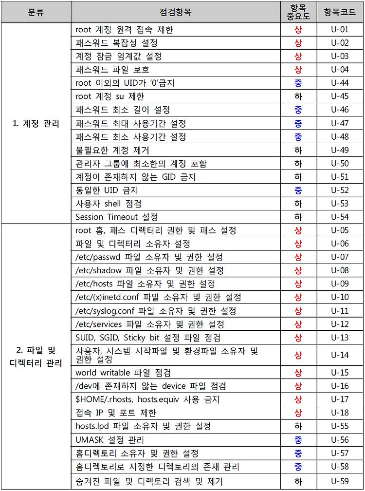 [주요정보통신기반시설 취약점 진단] U-04(상) 패스워드 파일 보호