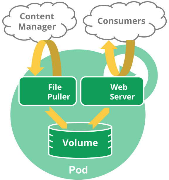 [Kubernetes] Pod Design