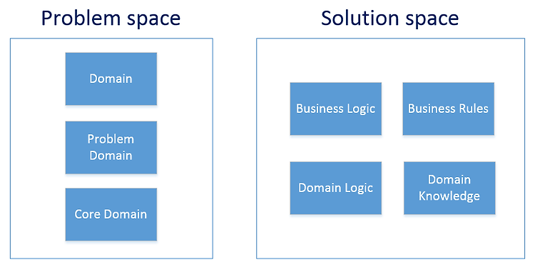 [번역] 방금 당신이 작성한 코드는 도메인 로직인가? | What is domain logic?