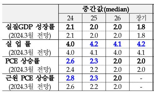 2024년 6월 FOMC 회의