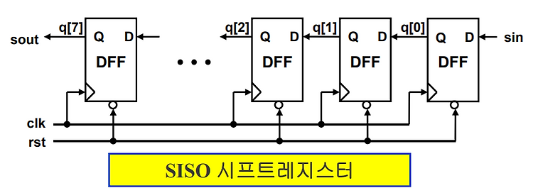 [28] Verilog HDL 순차회로 (시프트 레지스터)