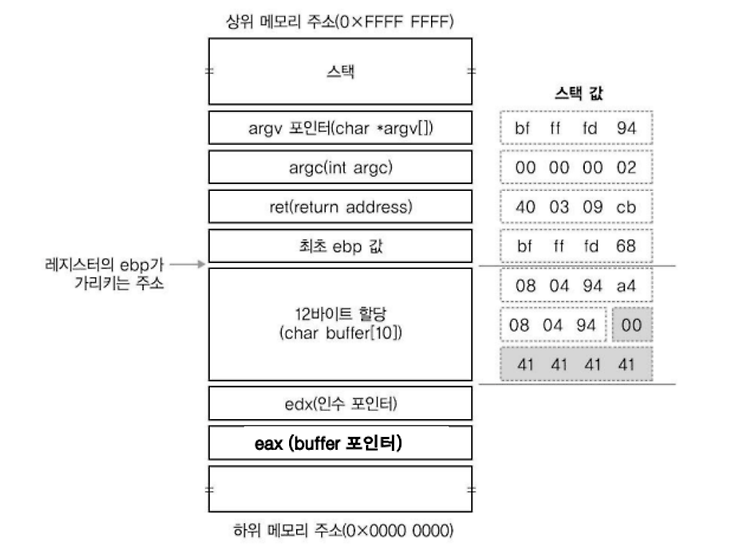 Stack BufferOverFlow 공격