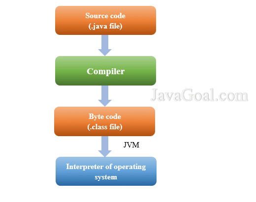JVM 내부 구조와 동작 원리 - Class Loader, Execution Engine