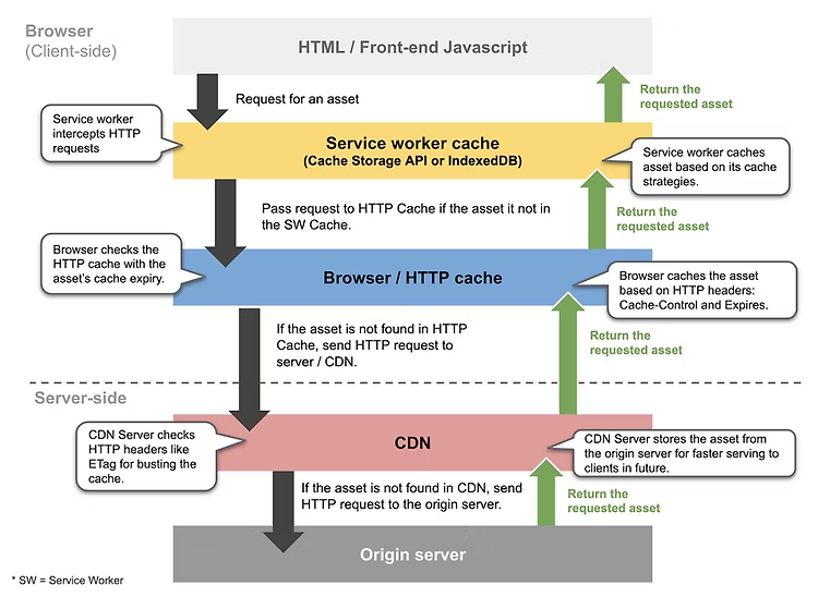 웹 캐시(web cache) 종류 및 동작 순서