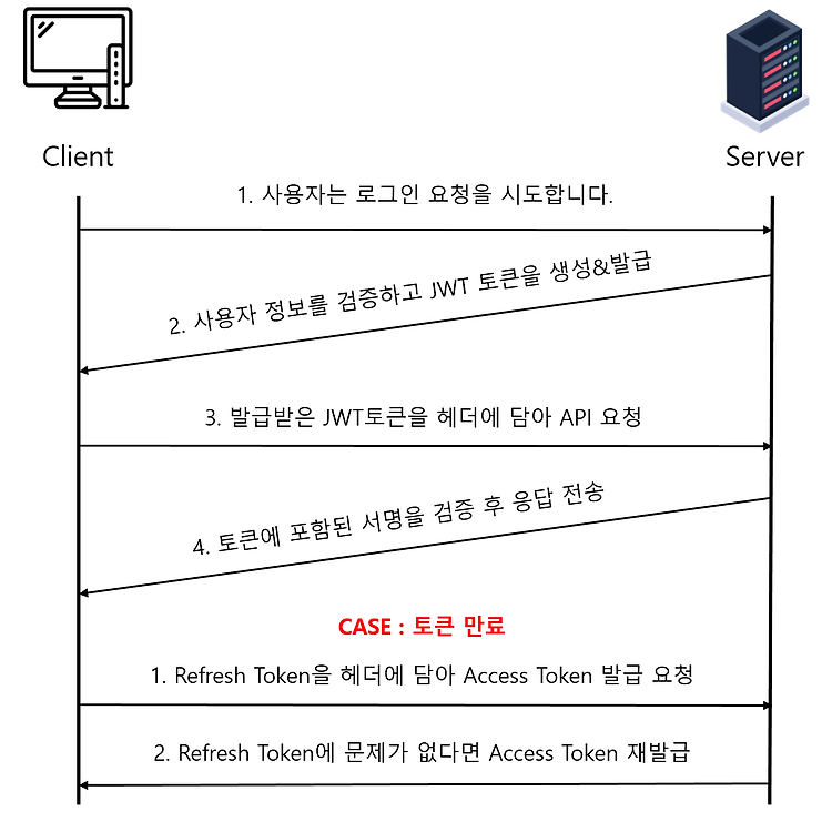 [JWT] 동작 원리 (Feat. Refresh Token)