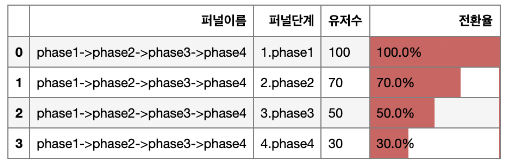 파이썬 퍼널 분석 코드 - (feat. 이 코드... 어디서 많이 봤는데? 기분 탓이겠지?)