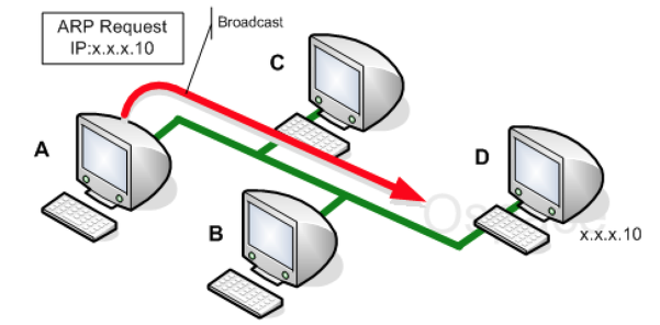 ARP(Address Resolution Protocol)