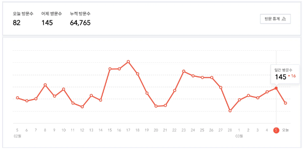 [Java, 자바] 백준 21921번, 블로그