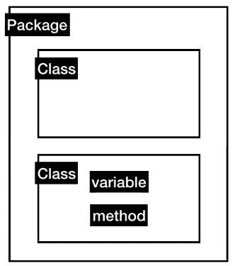 [JAVA/기초] Class, Method, Variable, Instance