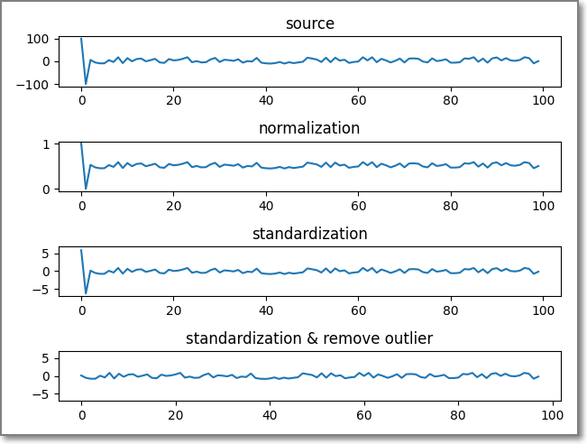 정규화(Normalization), 표준화(standardization), 이상치(outlier) 제거