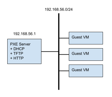 [Linux] PXE 설치 서버 구현