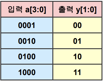 [20] Verilog HDL 조합회로 구현 (ENCODER, DECODER)