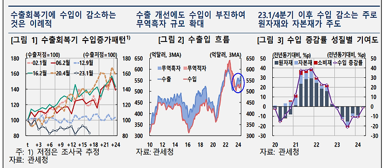 최근 수출 개선에도 수입이 부진한 배경