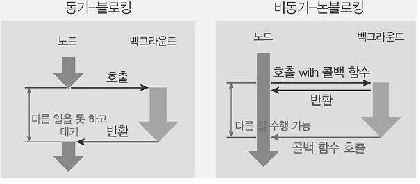 [Node.js] 동기와 비동기, 블로킹과 논 블로킹