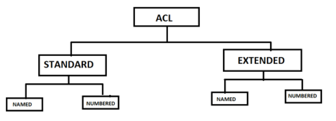 [네트워크] EVE-NG로 ACL(Access Control List) Standard / Extended ACL 실습하기