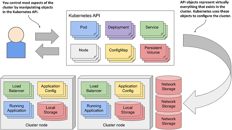 [Kubernetes] Kubernetes Objects(오브젝트)