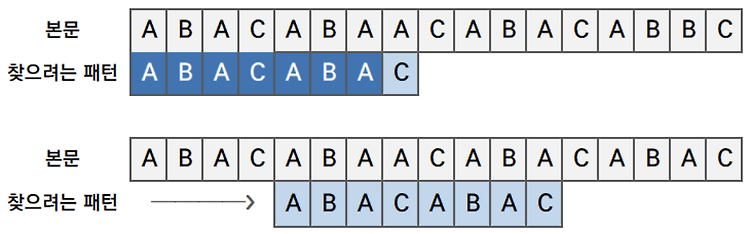 KMP 알고리즘이란?