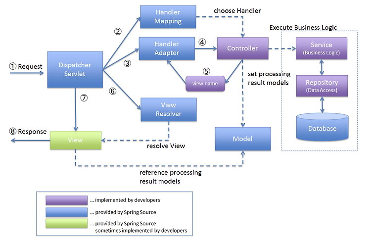 [Spring]  Http Request에 대한 DispatcherServlet 동작과정