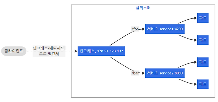 [Kubernetes] Ingress Challenge