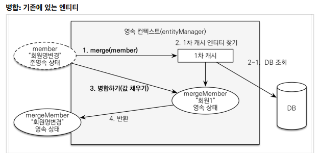 [Day-13] 변경감지와 병합, 상품주문, 주문 목록 검색, 주문 취소