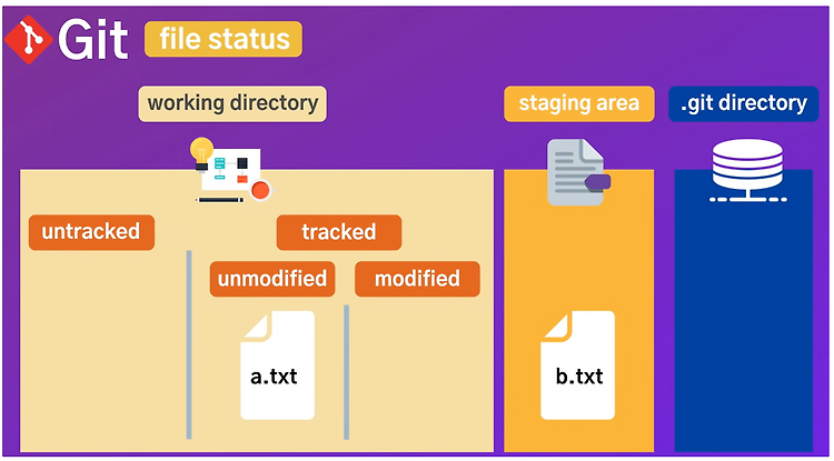 [Git] WorkFlow 및 .gitignore