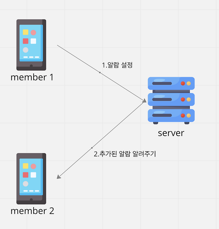 팀원이 설정한 알람이 내 폰에서 울려야한다.