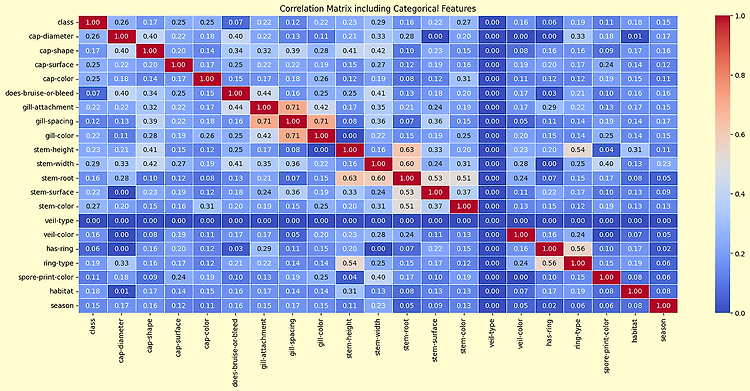 Kaggle Competition - Binary Prediction of Poisonous Mushrooms (2) EDA correlation matrix