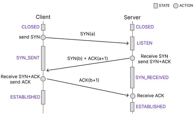 [네트워크] TCP 3-way-handshake, 4-way-handshake