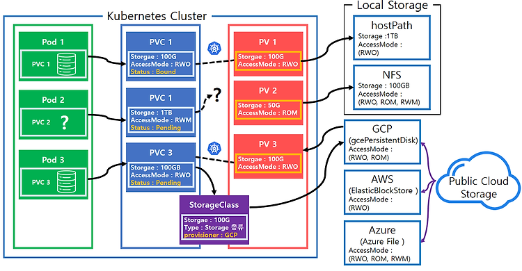 [Kubernetes] Object - Volume이란 (2)