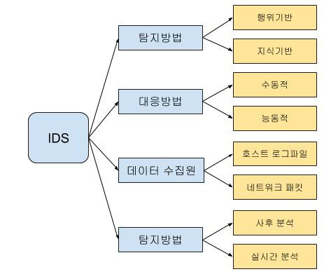 [정보보안기사] 27. IDS/IPS