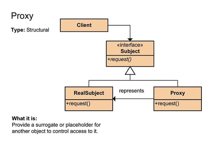 [CS] 프록시 패턴(proxy pattern)