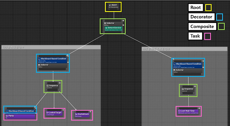 [Unreal/언리얼] Behavior Tree 기초