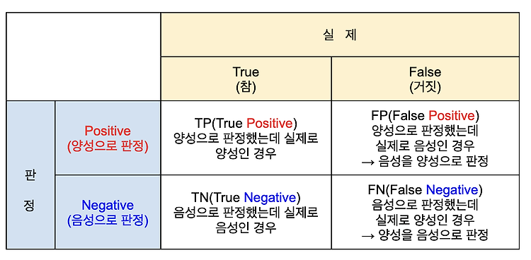 AUC - ROC Curve 이해하기