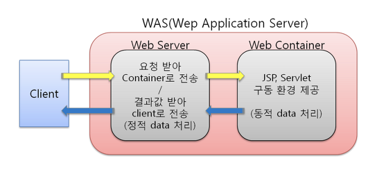 WEB과 WAS의 차이, WEB이란? WAS란?