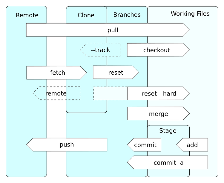 [Git 개념 정리] Git 개념 정리 1️⃣ (Git, Github, Git 다루기)