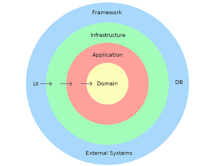 Domain Driven Design (DDD)