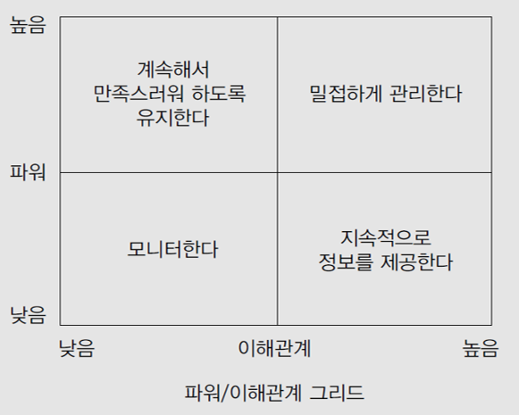 프로젝트 이해관계자 관리