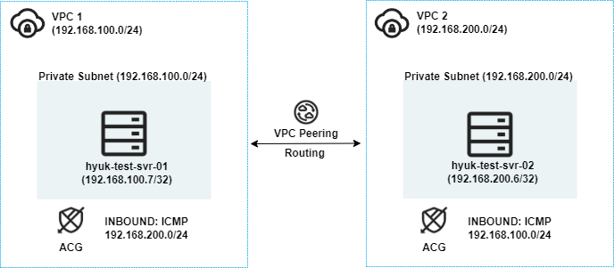 [NCP] 서로 다른 VPC에서 VPC Peering을 통한 내부 네트워크 통신 테스트하기
